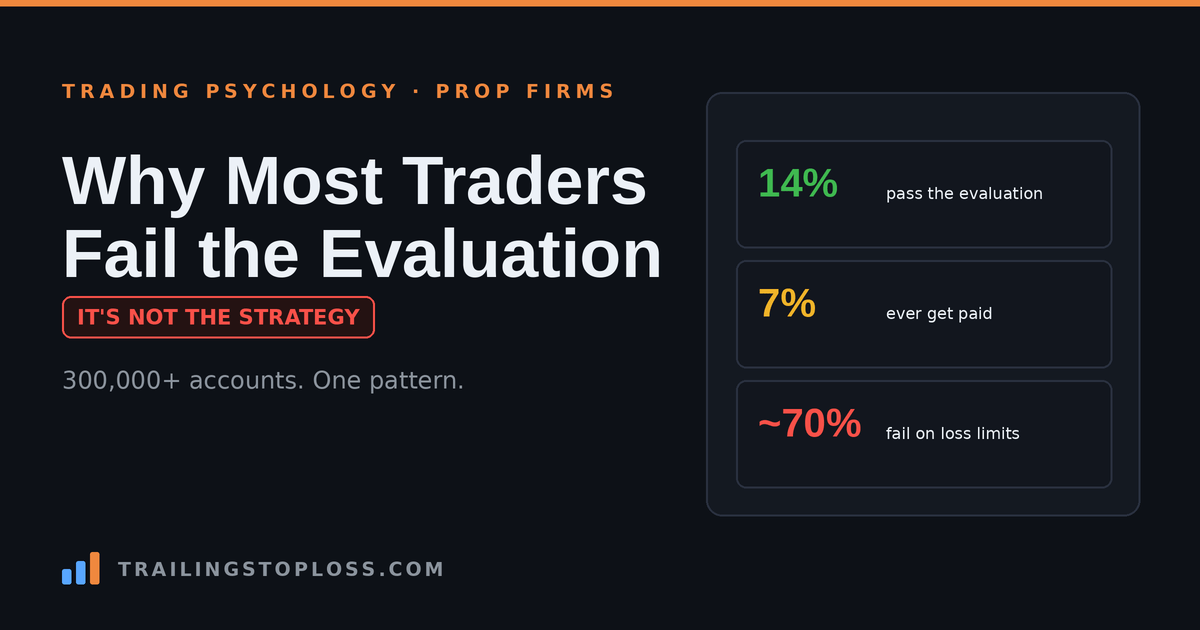 Stat card showing prop firm evaluation reality — 14% pass, 7% ever get paid, and about 70% of failures come from loss limits