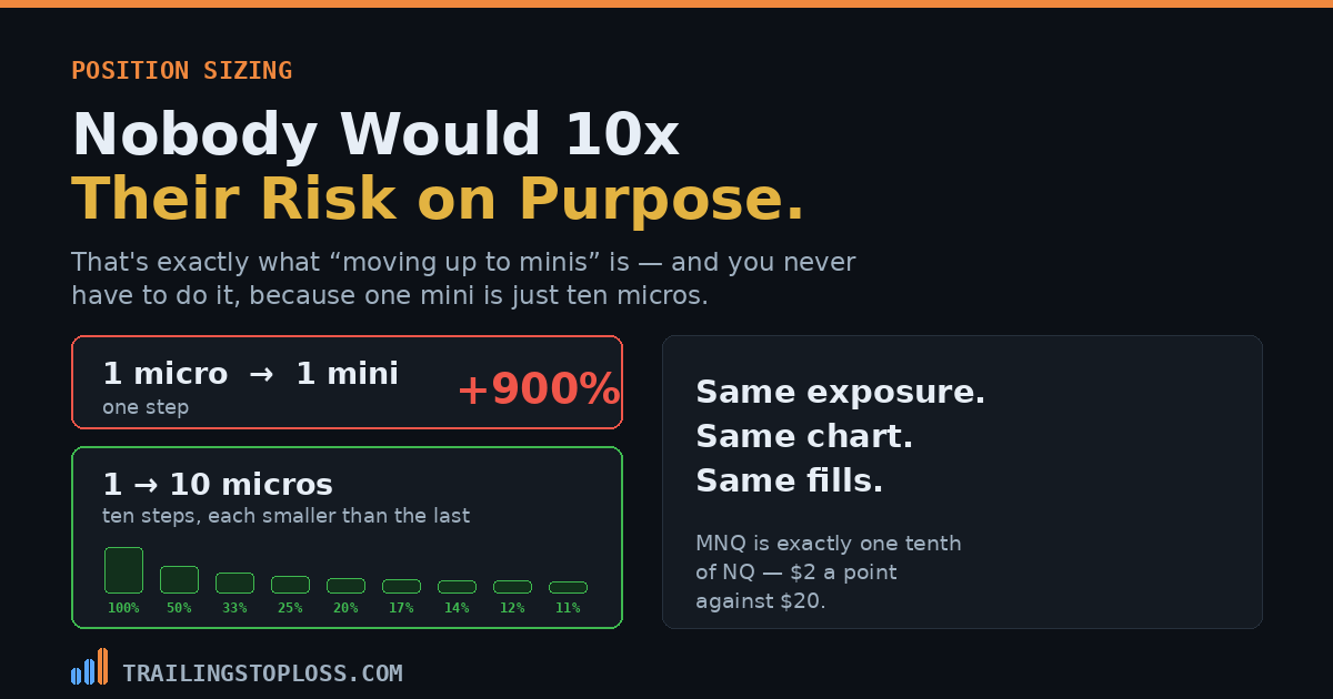 Comparison of a single 900% jump from micro to mini against ten shrinking steps up the micro ladder