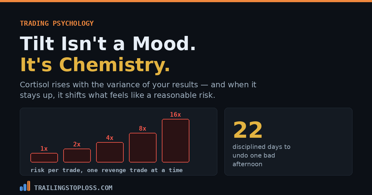 Escalating position size across five revenge trades beside the recovery cost in disciplined days