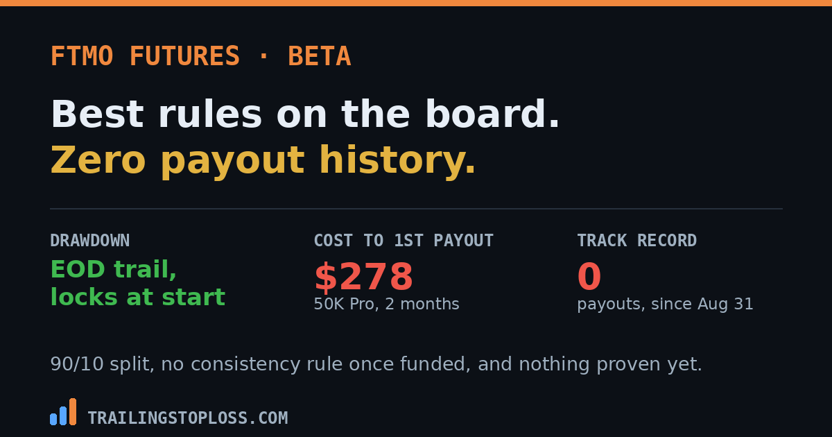FTMO Futures beta offers an end-of-day locking drawdown and 90/10 split but costs 278 dollars to a first payout with zero payout history