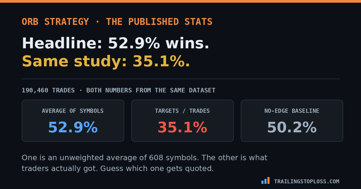 The same ORB dataset reports a 52.9 percent average win rate and a 35.1 percent aggregate, against a no-edge baseline of 50.2 percent