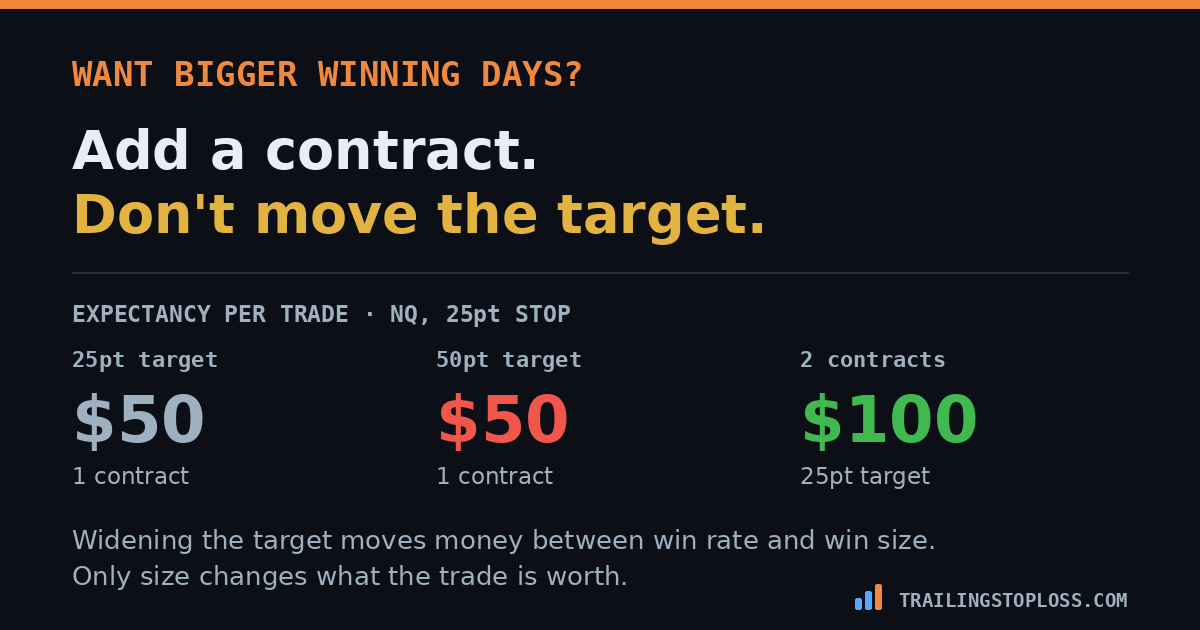 A 25 point and 50 point NQ target both return 50 dollars expectancy per trade while two contracts returns 100 dollars