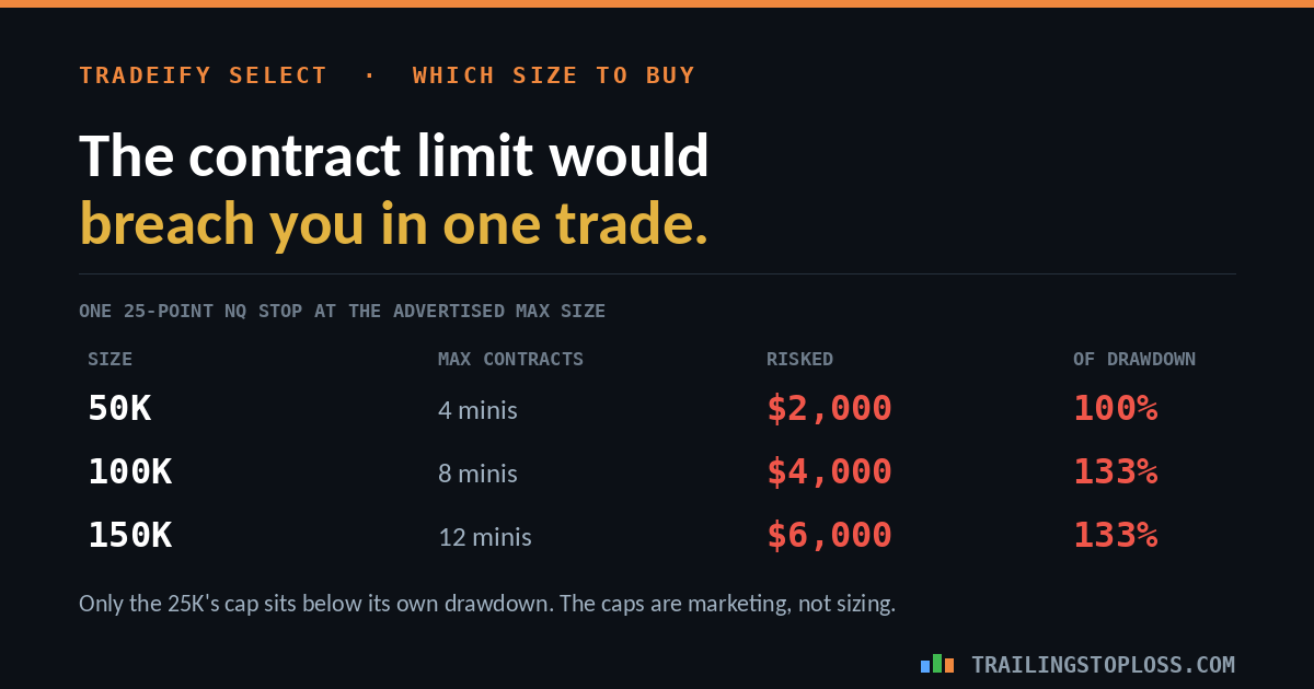 Tradeify Select contract limits priced against one 25-point NQ stop: 50K risks $2,000 or 100% of drawdown, 100K risks $4,000 or 133%, 150K risks $6,000 or 133%