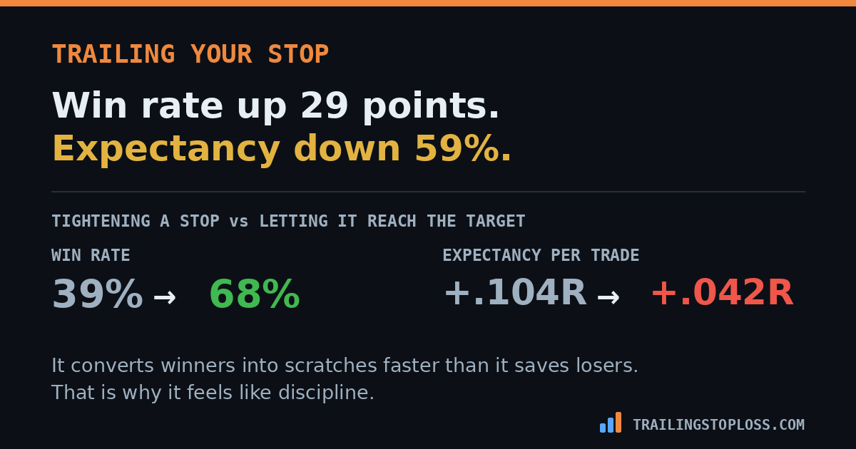 Tightening a stop raises win rate from 39 to 68 percent while cutting expectancy from 0.104R to 0.042R per trade