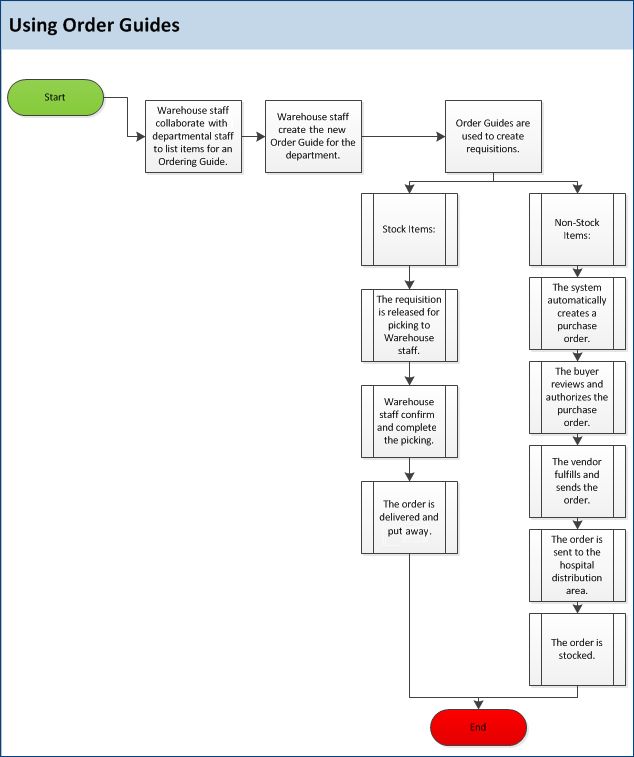 Orders A Step By Step Guide Guides - High Quality Minimal Background - Mobile