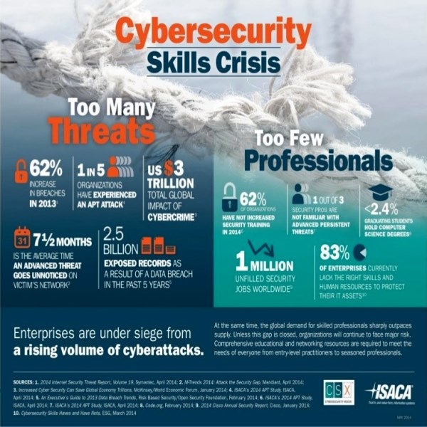 Pada konferensi dell emc world 2017, direktur senior rsa tentang pertahanan cyber maju, peter tran, berjalan melalui contoh pertanyaan ti di dunia nyata dan . Cyber Security Nexus Fundamental Csx F 4 6 Maret 2019 Transforma Consulting