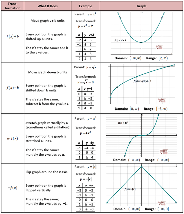 May 29, 2018 · the function value and the limit aren't the same and so the function is not continuous at this point. Notes - Transformations of Parent Graphs