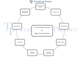 Learning Ecosystem Framework Digital Transformation Consultancy