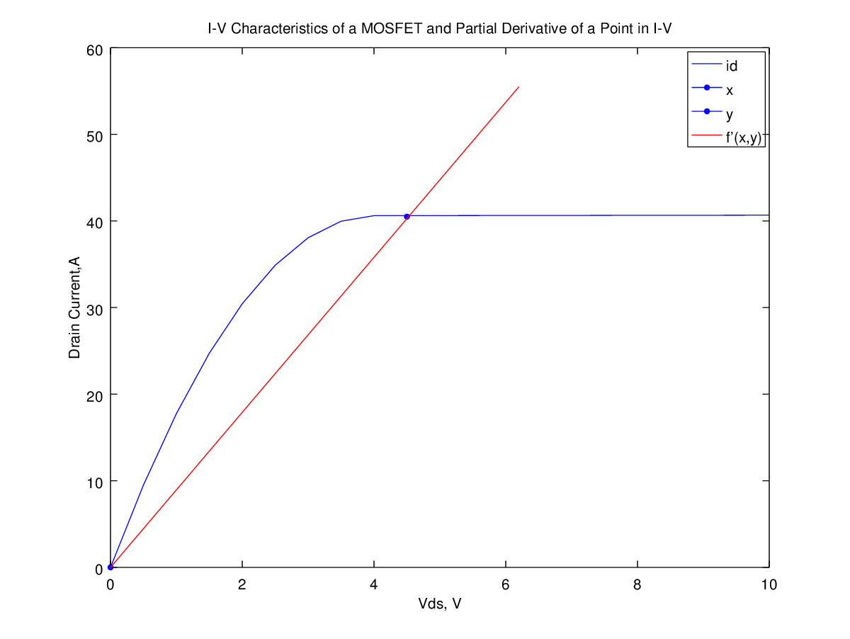 Small Signal And Large Signal Mosfet Channel Resistance