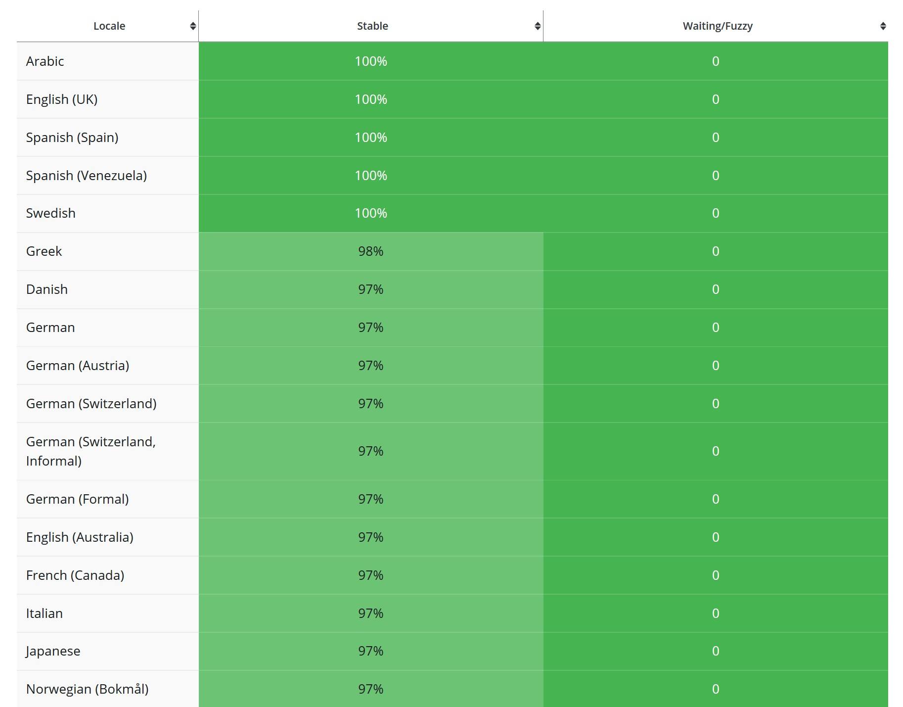 The wpglobus plugin provides you with the general multilingual tools. How to Change WordPress Language: Every Situation Covered