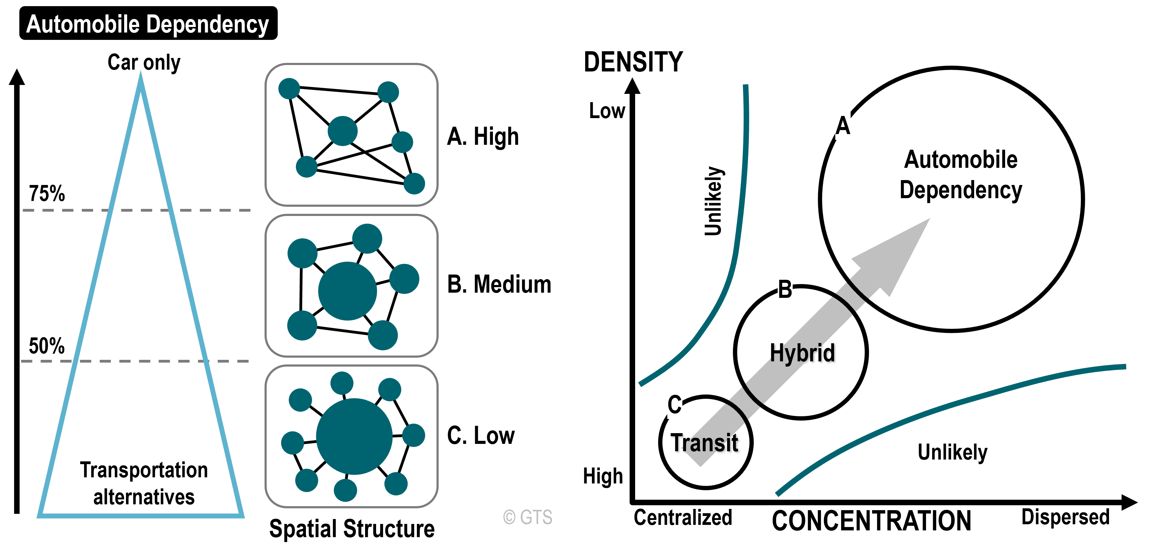 Automobile Dependency and Urban Spatial Structure | The Geography of ...