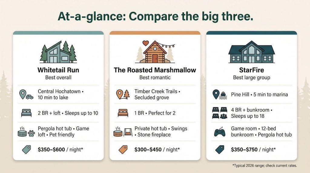 Infographic comparing three Hochatown vacation cabins (Whitetail Run, The Roasted Marshmallow, StarFire) by amenities and price.