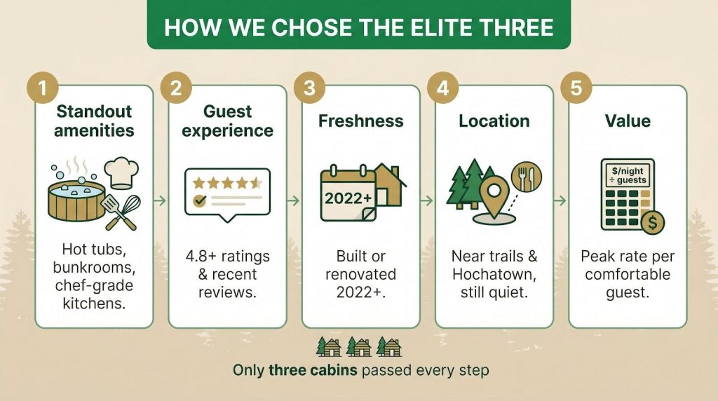Infographic of 5 criteria for elite Hochatown cabins: amenities, 4.8+ reviews, 2022+ builds, prime location, and guest value.