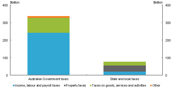 2: australia's tax system