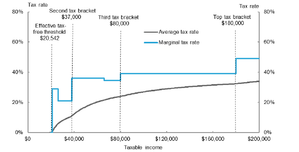 Tax rate table