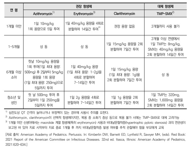 백일해 치료 및 노출 후 예방 권장 항생제 요법
