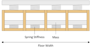Mass Optimization of Vibration Sensitive Hollow Timber Floors