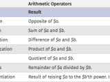 Arithmetic Operators How To Php Basics Treehouse