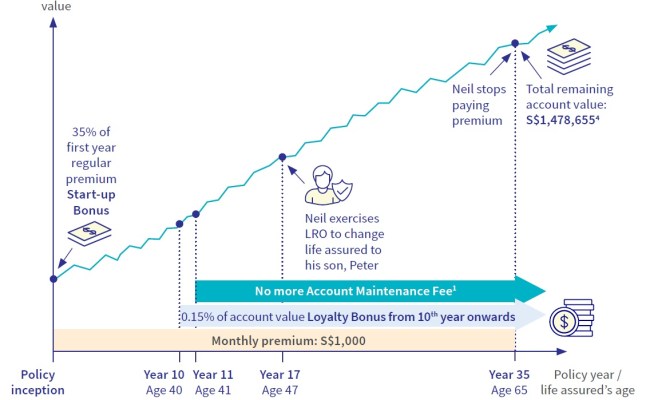 HSBC Life Wealth Harvest Investment-Linked Policy Review - Tree Of Wealth