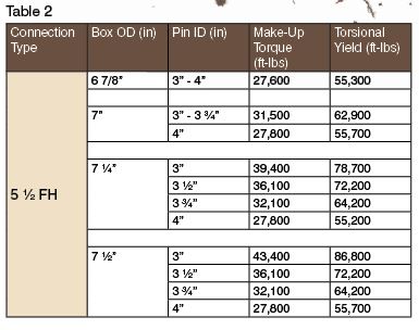 Api drill pipe torque chart
