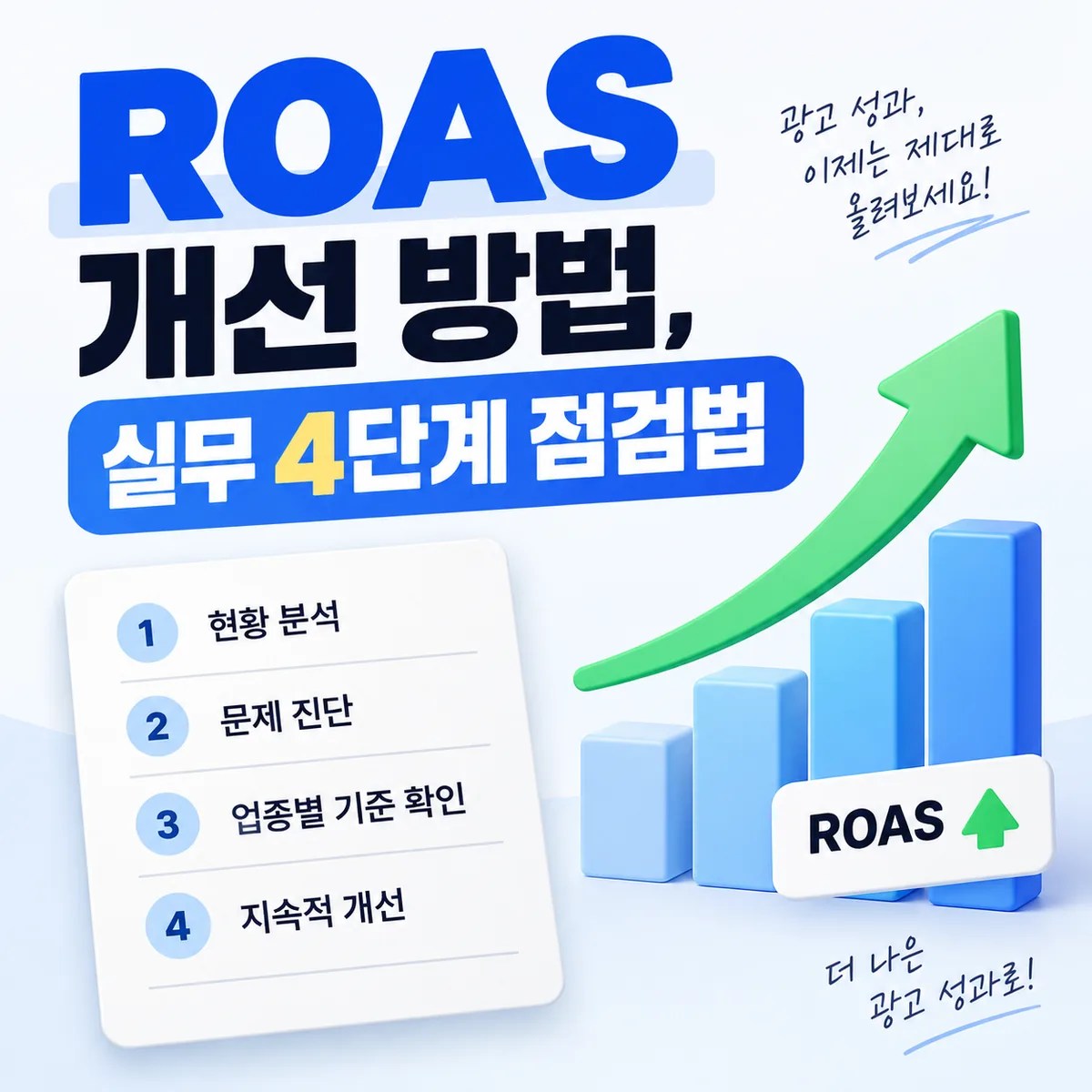 ROAS 개선 방법과 실무 4단계 점검법을 상승 그래프와 체크리스트로 표현한 이미지