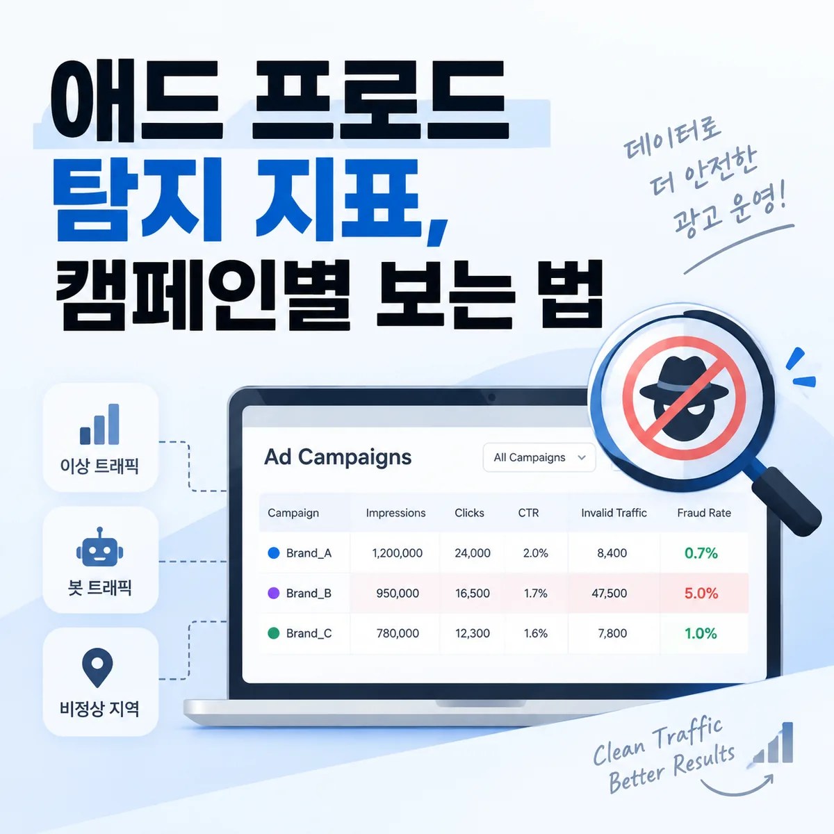 애드 프로드 탐지 지표와 캠페인별 이상 트래픽 및 부정 클릭 위험을 분석하는 광고 데이터 대시보드 화면