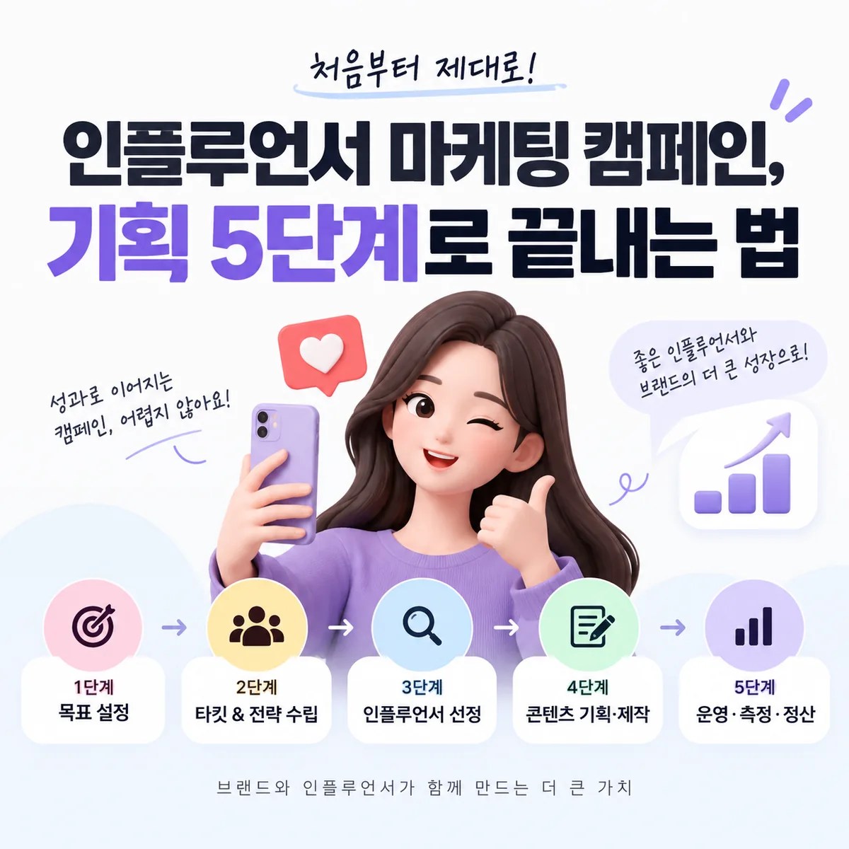인플루언서 마케팅 캠페인을 기획 5단계로 체계적으로 진행하는 과정을 표현한 이미지