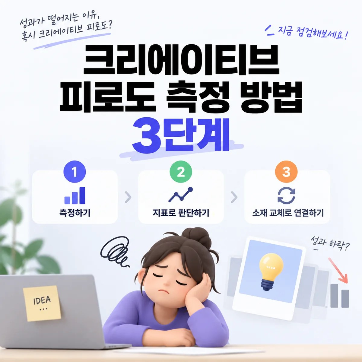 크리에이티브 피로도 측정 방법 3단계를 측정, 지표 판단, 소재 교체 과정과 지친 마케터 모습으로 표현한 이미지