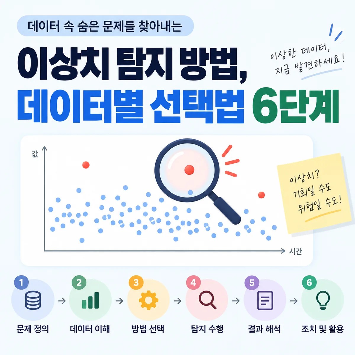 이상치 탐지 방법과 데이터별 선택법 6단계를 산점도와 돋보기, 단계별 아이콘으로 표현한 이미지