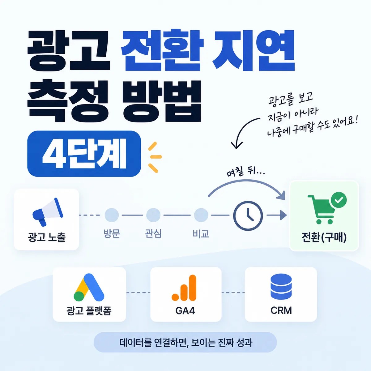 광고 노출 후 시간이 지나 전환이 발생하면서 초기 성과 리포트와 실제 성과가 달라지는 전환 지연을 표현한 이미지