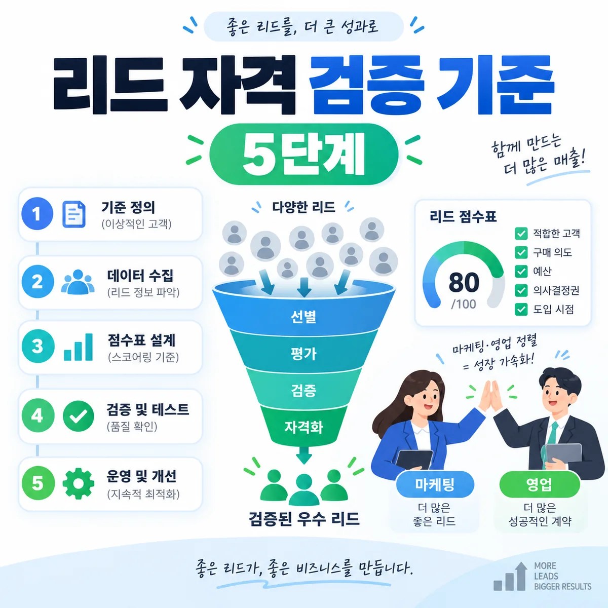 리드 자격 검증의 5단계를 퍼널, 점수표, 마케팅·영업 협업 요소로 표현한 블로그 썸네일