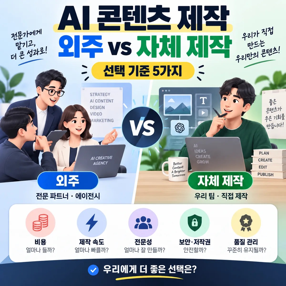 AI 콘텐츠 제작을 외주와 자체 제작으로 나누어 비용·속도·전문성·보안·품질의 다섯 가지 선택 기준을 비교한 이미지