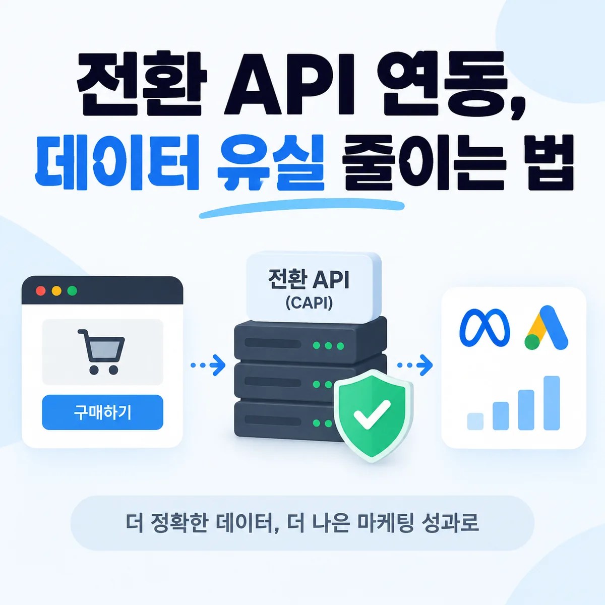 전환 API(CAPI)를 통해 웹사이트의 구매 데이터가 서버를 거쳐 광고 플랫폼과 분석 도구로 전달되는 데이터 연동 흐름을 보여주는 이미지