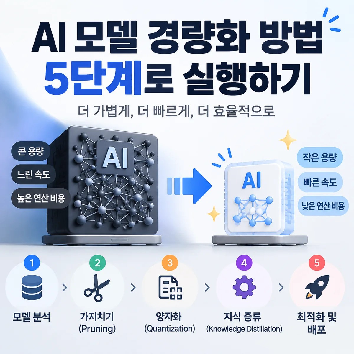 AI 모델 경량화 개념을 큰 용량의 AI 모델이 작은 경량 모델로 변환되는 모습으로 표현한 기술 이미지