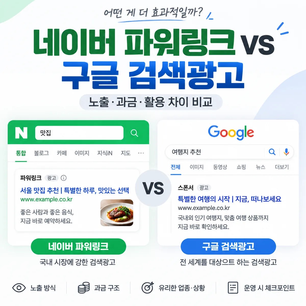 네이버 파워링크와 구글 검색광고의 노출 방식과 과금 구조 차이를 비교하는 검색 화면과 광고 아이콘 이미지