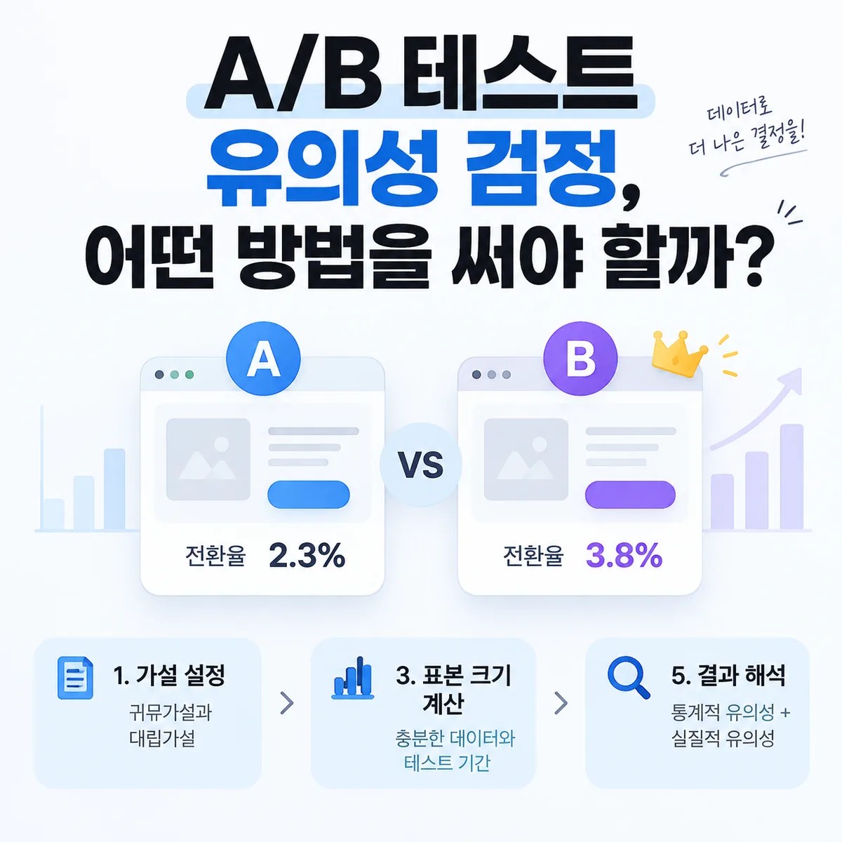 A/B 테스트 유의성 검정을 주제로 전환율이 다른 A와 B 화면을 비교하는 깔끔한 분석 이미지