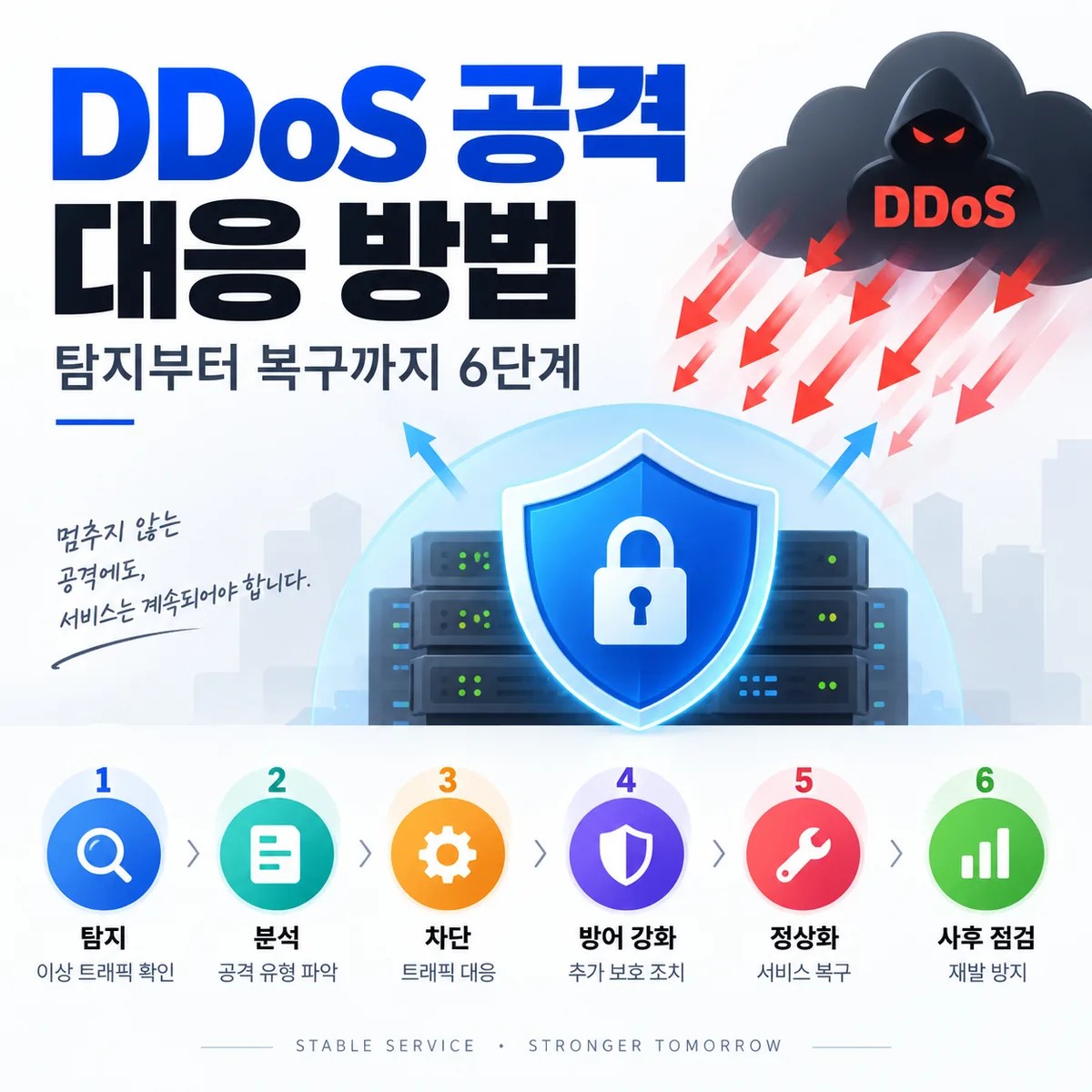 DDoS 공격 대응 방법을 탐지부터 복구까지 6단계로 정리하고 서버를 보호하는 보안 방패를 표현한 이미지
