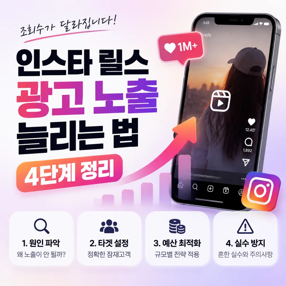 인스타그램 릴스 광고 노출 증가 방법을 소개하는 스마트폰 화면과 상승 그래프가 포함된 마케팅 썸네일 이미지