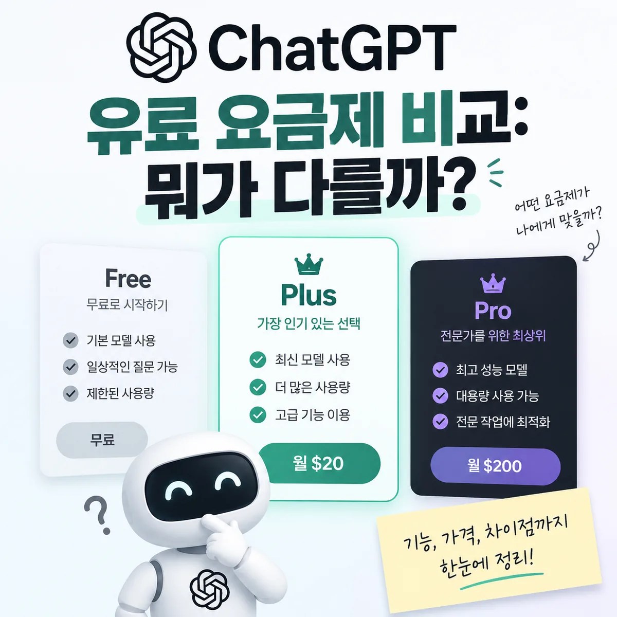 ChatGPT 유료 요금제 비교를 위해 Free, Plus, Pro 카드와 AI 캐릭터가 배치된 깔끔한 테크 스타일 이미지