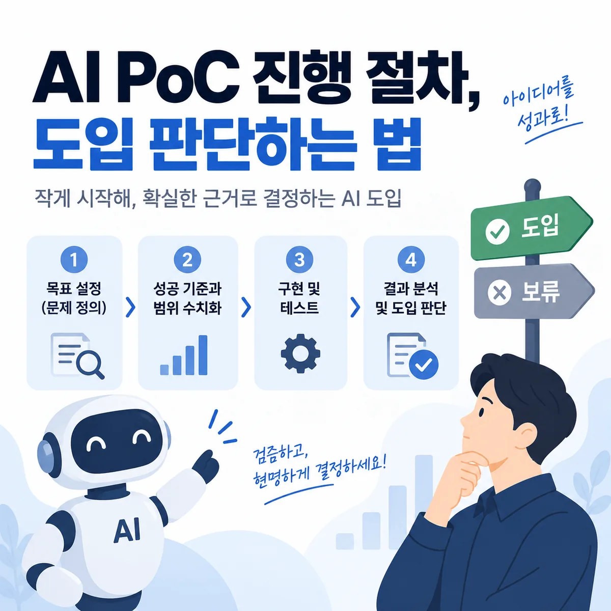 AI PoC 진행 절차와 목표 설정부터 테스트, 결과 분석을 거쳐 도입 여부를 판단하는 과정을 표현한 이미지