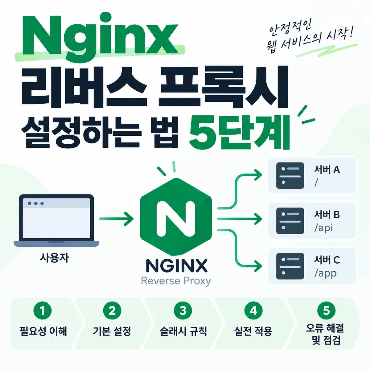 Nginx 리버스 프록시 설정 5단계와 사용자 요청을 여러 서버 경로로 전달하는 구조를 표현한 이미지