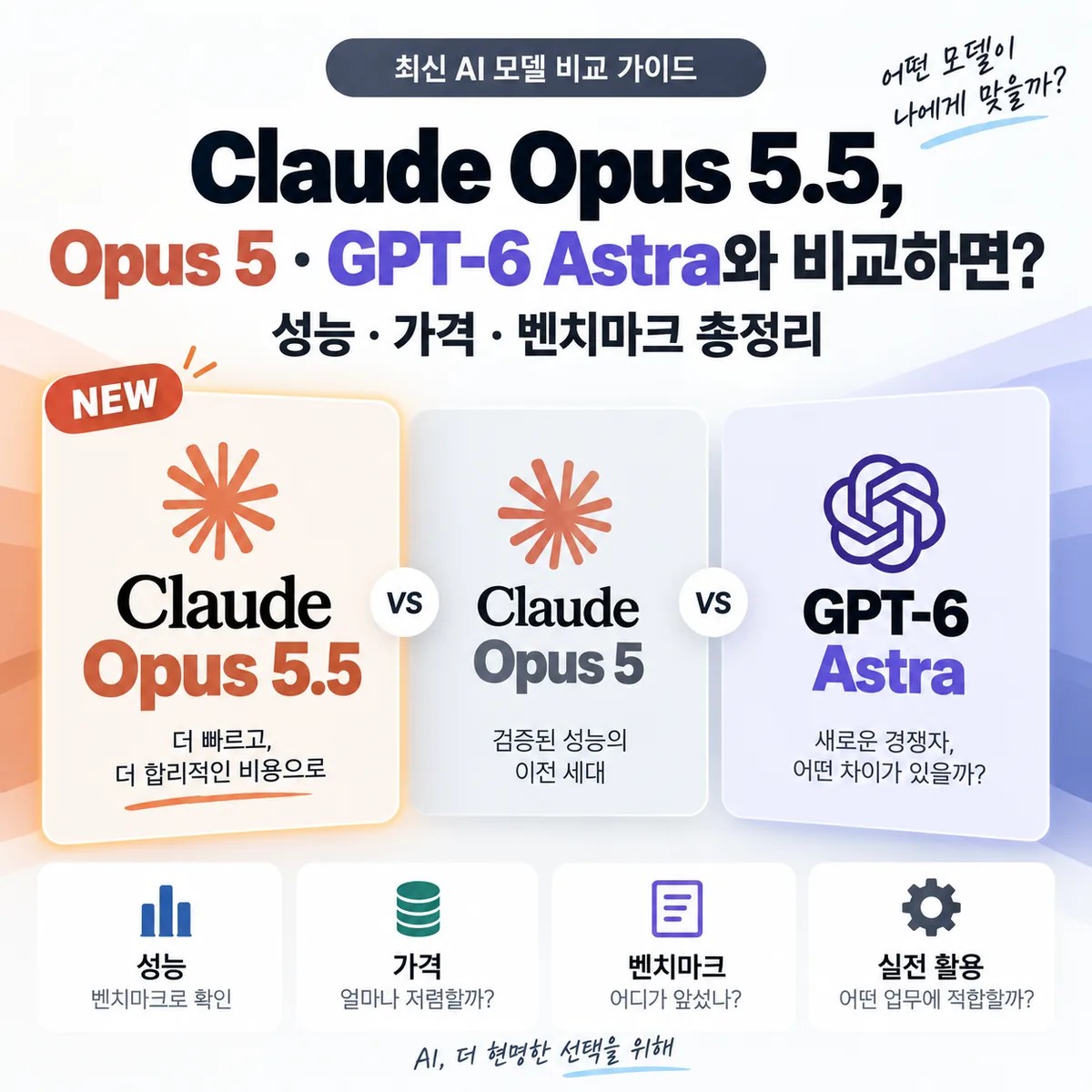 Claude Opus 5.5와 Opus 5, GPT-6 Astra의 성능·가격·벤치마크를 비교하는 AI 모델 안내 이미지