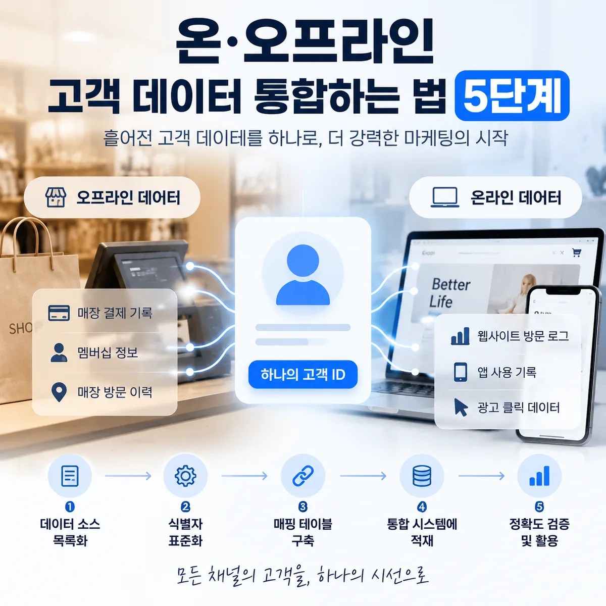 온·오프라인 고객 데이터를 하나의 고객 ID로 연결하는 데이터 통합 과정을 보여주는 이미지