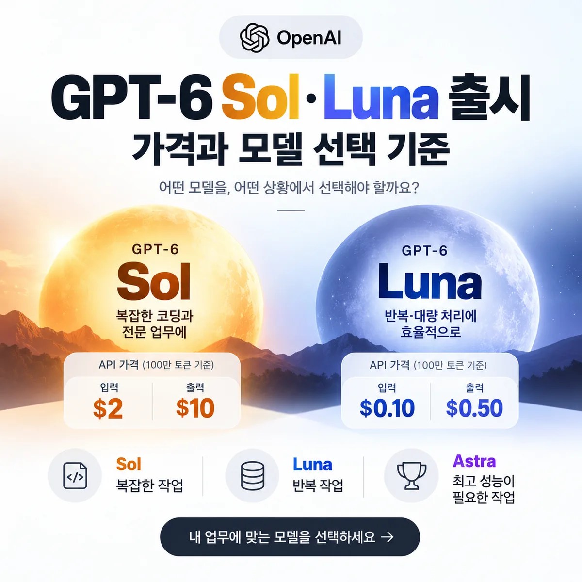 GPT-6 Sol과 Luna의 API 가격과 복잡한 업무·반복 업무·최고 성능 작업별 모델 선택 기준을 비교한 이미지