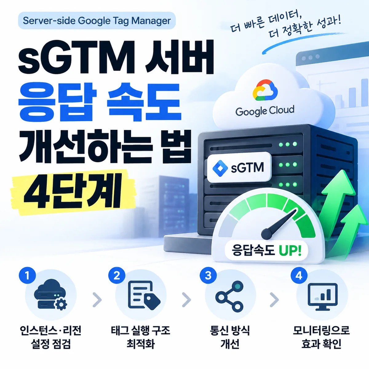 sGTM 서버 응답 속도 개선을 위한 4단계 최적화 방법을 보여주는 클라우드 서버와 속도 향상 게이지 이미지