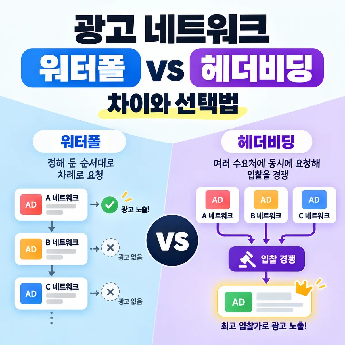워터폴과 헤더비딩의 차이와 선택법을 순차 요청과 동시 입찰 경쟁 구조로 비교한 광고 네트워크 썸네일