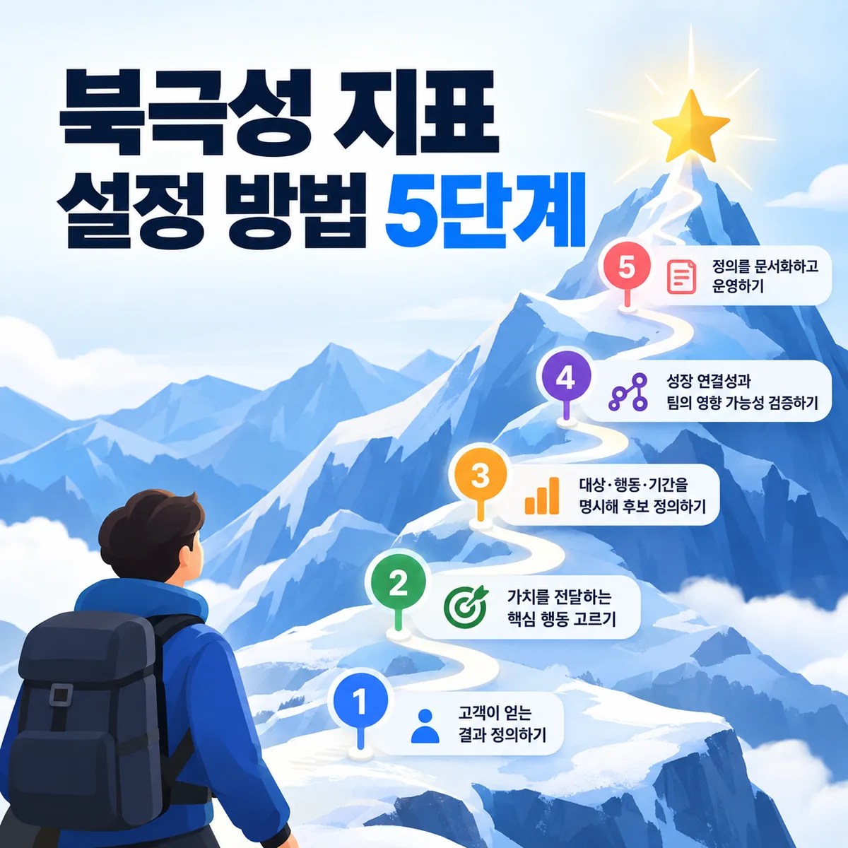북극성 지표 설정 방법 5단계를 별빛이 빛나는 산 정상과 정상으로 이어지는 단계별 경로로 표현한 모습