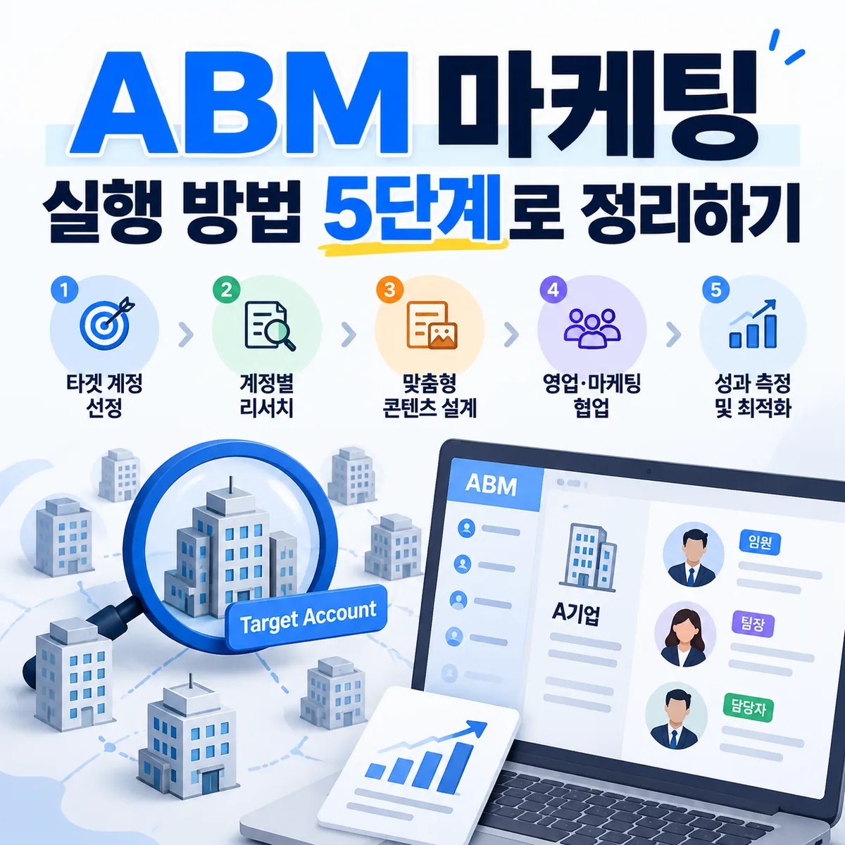 ABM 마케팅 실행 방법 5단계를 소개하는 파란색 비즈니스 인포그래픽으로 타겟 계정 선정부터 성과 측정까지의 과정을 시각화한 이미지