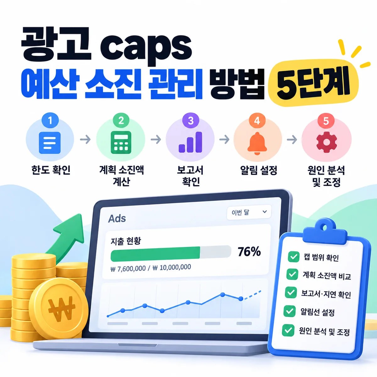 광고 caps 예산 소진 관리 5단계를 한도 확인부터 원인 분석과 조정까지 대시보드와 체크리스트로 표현한 이미지