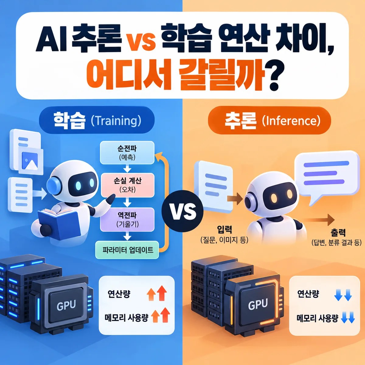 AI 추론과 학습의 연산 흐름과 연산량·메모리 사용 차이를 파란색과 주황색 영역으로 비교한 이미지